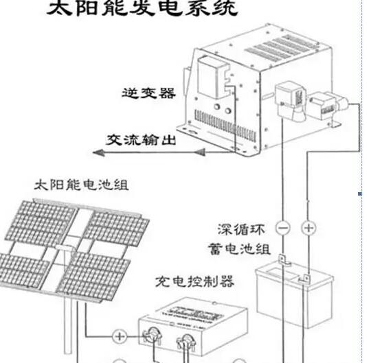 來著重解說太陽能光伏發電系統組成(圖1) 太陽能光伏發電系統組成