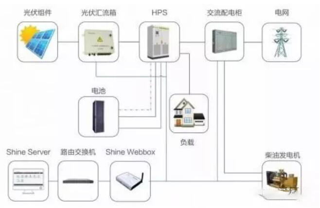 你知道光伏系統的構成是如何的嗎?(圖1) 光伏系統構成
