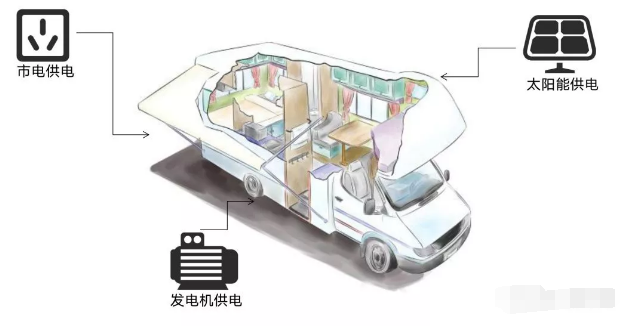 房車(chē)光伏發(fā)電